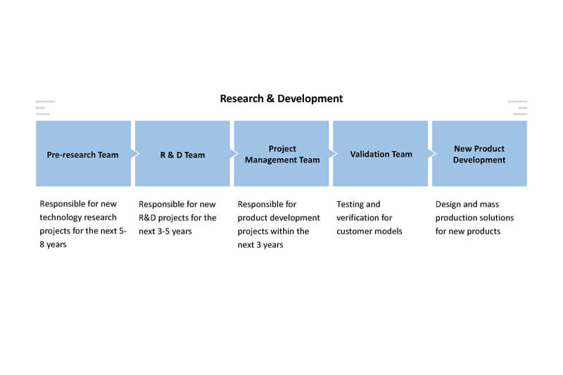 Electric Drive Unit Reserach & Development